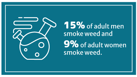 illustration of which gender smoke the most marijuana