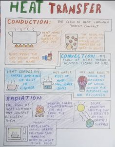 a hand drawn diagram with instructions on how to use heat transferer