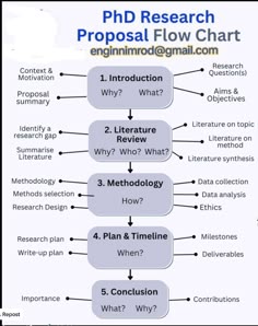 a flow diagram with the steps to write an outline for a research paper on how to use