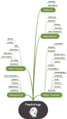 a mind map with the words and symbols in green on it, as well as an image