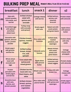 (A 55 kg woman would need about 77–110 grams of protein per day) can u swap meals yes u can!!!!! feel free to mix and match based on your preferences, dietary restrictions, or availability of ingredients. Just make sure to maintain a balance of protein, healthy fats, and complex carbs in each meal to support your bulking goals. #FitnessMotivation #Healthyliving #WorkoutWednesday #FitLife #ExerciseIsMedicine #WellnessWarrior #HealthyChoices #ActiveLifestyle #BodyPositive #FitFam #GetFit #FitnessGoals #NutritionMatters #StrongNotSkinny #GymLife #CleanEating #WeightLossJourney #CardioWorkout #MindBodySoul #FitnessFriday #mentalhealth Good Carbs For Bulking, Meal Plan For Bulk, Healthy Bulking Diet, Meal Plan For Gym, Meal Plan Muscle Gain, Bulk Diet Plan, Meal Plans To Gain Weight, Meal Ideas For Bulking, Good High In Protein