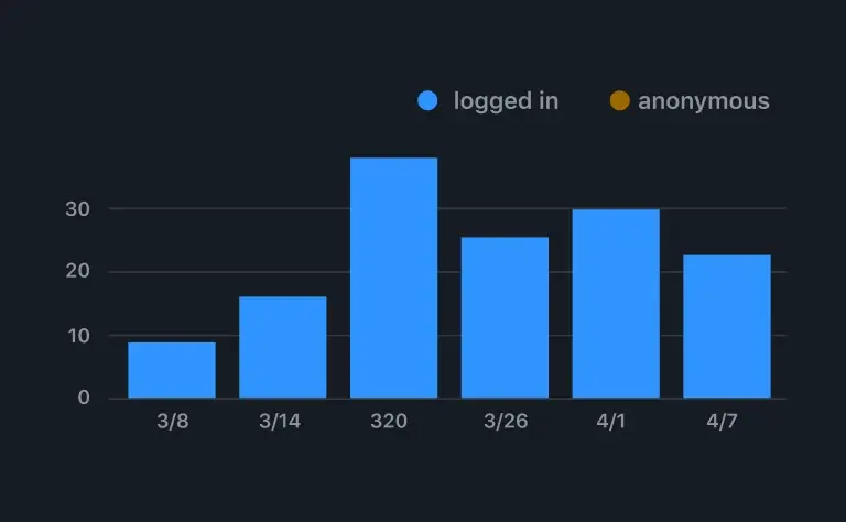 The image is a bar chart showing user activity over several dates. The x-axis represents dates (3/8, 3/14, 3/20, 3/26, 4/1, and 4/7), and the y-axis represents the number of users ranging from 0 to 30. Only blue bars, representing "logged in" users, are present. The heights of the blue bars vary: around 5 on 3/8, around 15 on 3/14, around 30 on 3/20, around 20 on both 3/26 and 4/1, and around 15 on 4/7.

