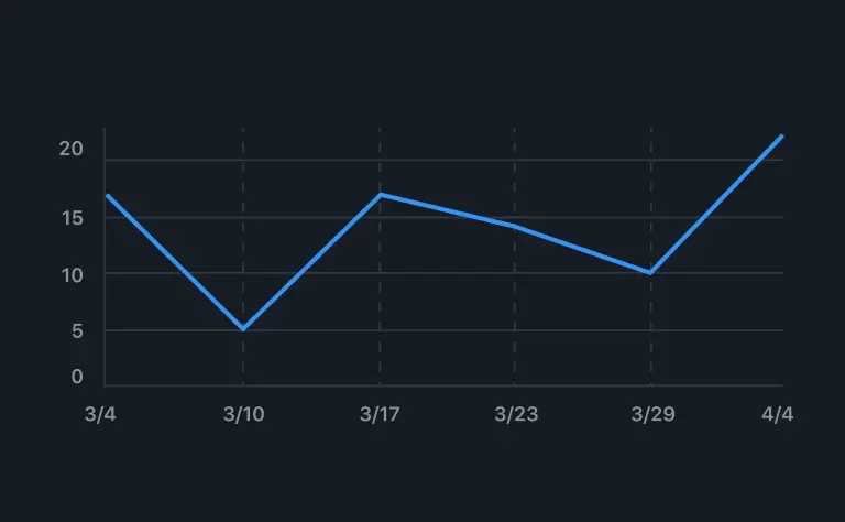 The image is a line graph showing data points over time from March 4th to April 4th. The x-axis represents dates, and the y-axis represents numerical values from 0 to 20. The blue line starts at approximately 16 on March 4th, dips to around 14 on March 10th, rises slightly to about 15 on March 17th, drops to roughly 9 on March 23rd and March 29th, and then sharply increases to a peak value of around 20 on April 4th.

