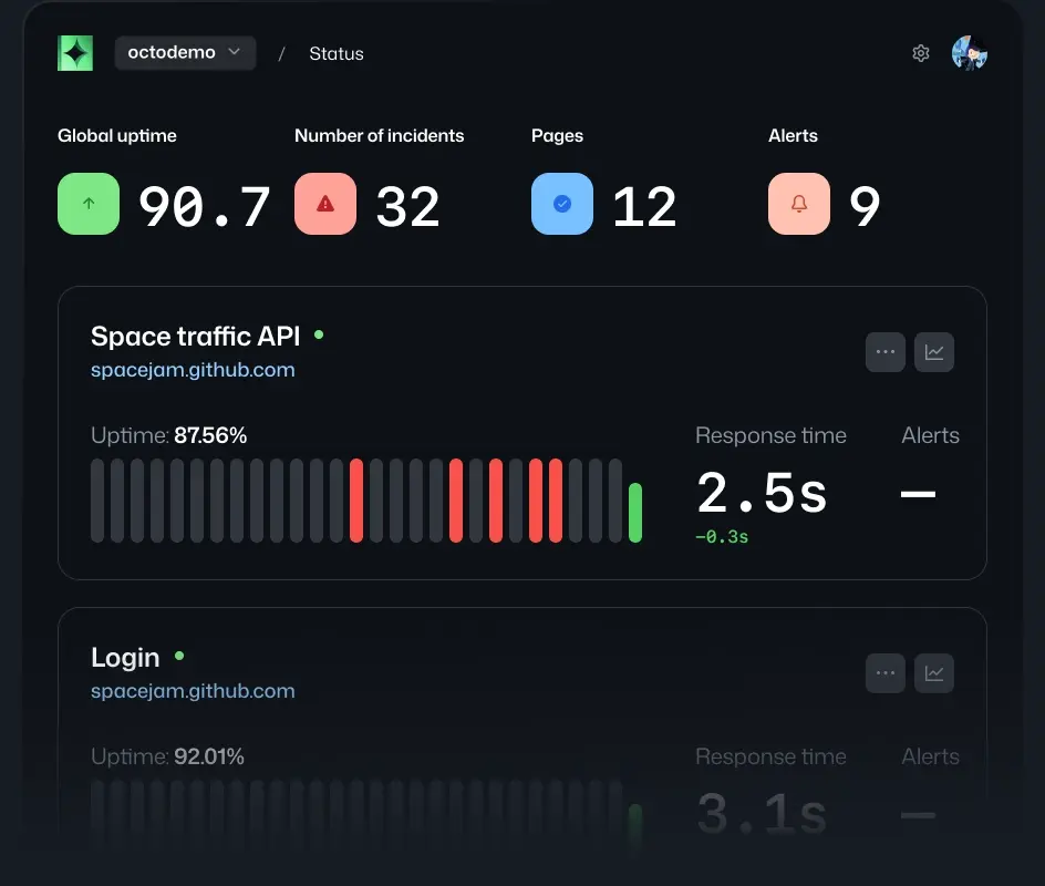 A dashboard for monitoring "octodemo" shows global uptime at 90.78, 32 incidents, and 12 pages. The "Space traffic API" has 87.56% uptime and 2.5s response time. The "Login" section shows 92.01% uptime.