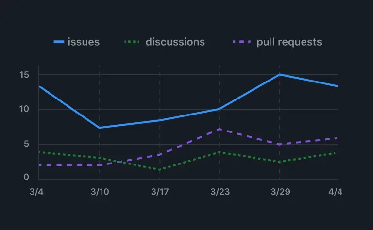 The image is a line graph showing data trends over time for issues, discussions, and pull requests. The x-axis represents dates from March 4th to April 4th, and the y-axis represents the number of occurrences ranging from 0 to 15. The graph includes a solid blue line for issues, a green dotted line for discussions, and a purple dashed line for pull requests.

