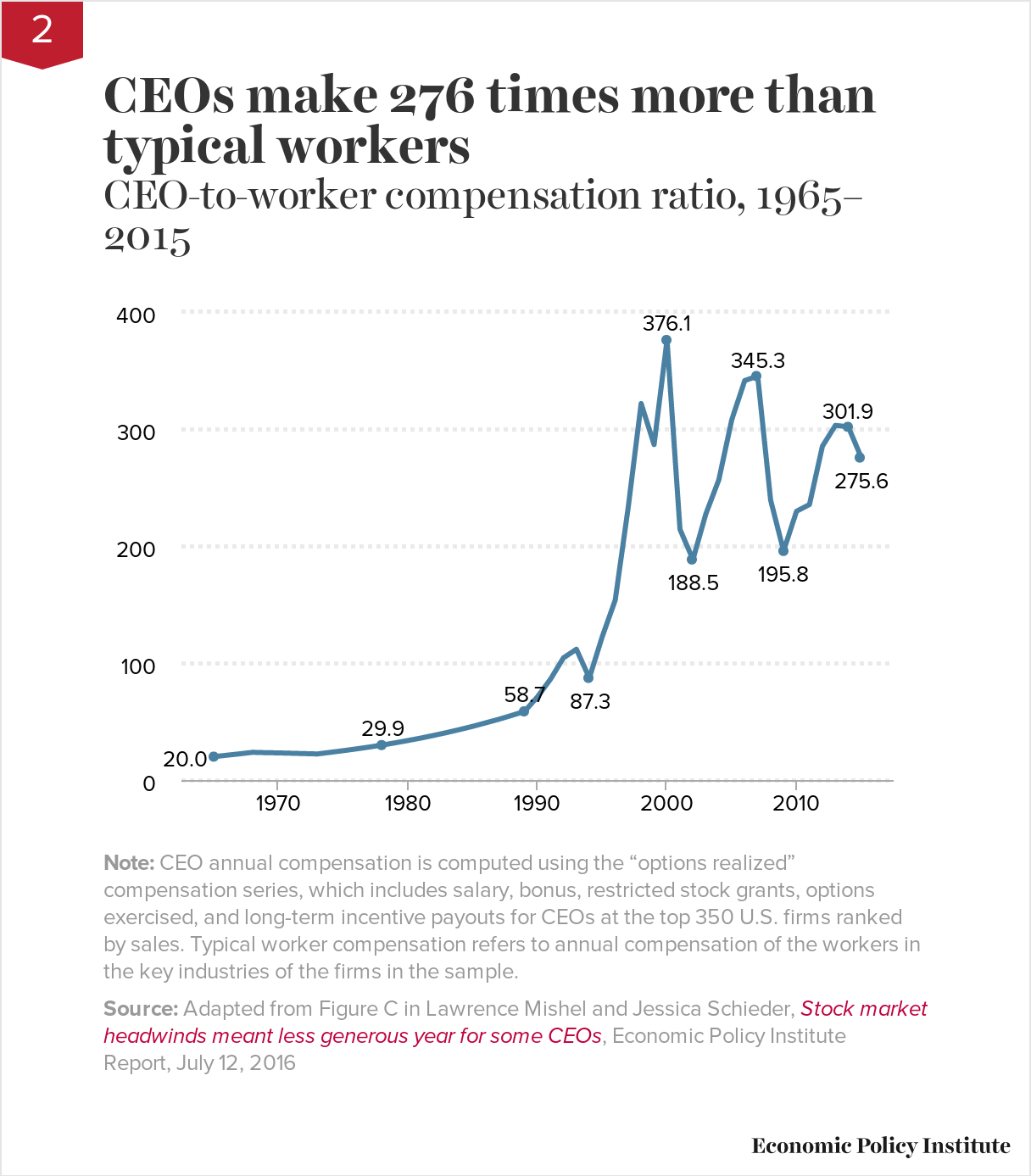 CEO to typical worker pay