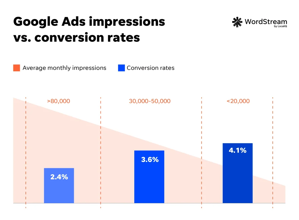 google ads account myths - impression conversion rates chart
