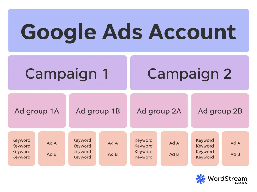google ads account structure chart