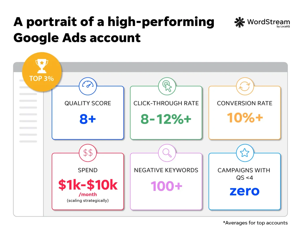 google ads account data overview - top performing accounts
