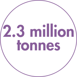 12 2.3 million tonnes