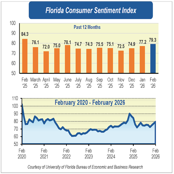 February CSI chart