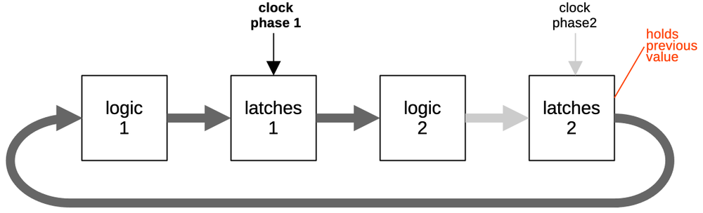 Action during clock phase 1. Action during clock phase 1.