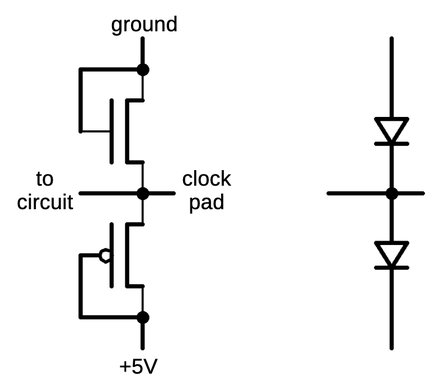 The input protection circuit. The left shows the physical circuit built from an NMOS transistor and a PMOS transistor, while the right shows the equivalent diode circuit. The input protection circuit. The left shows the physical circuit built from an NMOS transistor and a PMOS transistor, while the right shows the equivalent diode circuit.