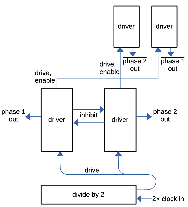 Block diagram of the clock circuitry. The layout of the blocks matches their approximate physical arrangement. Block diagram of the clock circuitry. The layout of the blocks matches their approximate physical arrangement.