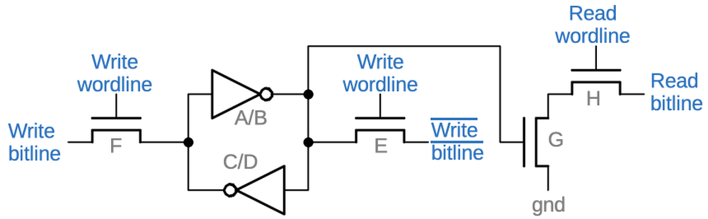 Schematic of a storage cell. Each transistor is labeled with a letter. Schematic of a storage cell. Each transistor is labeled with a letter.