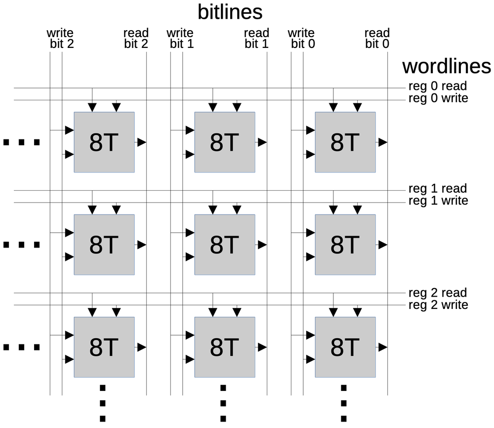 Static memory cells (8T) organized into a grid. Static memory cells (8T) organized into a grid.