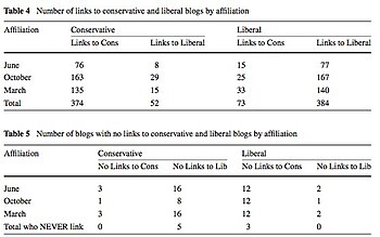 English: Stats on Cross-ideological Blogging English: Stats on Cross-ideological Blogging