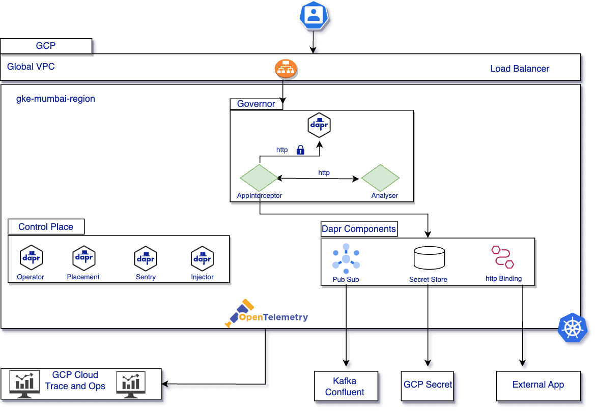 Diagram showing how FYNDNA manages transaction rate limiting