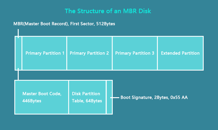 structure du disque mbr