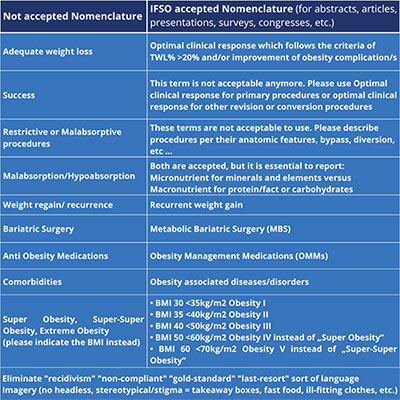 IFSO accepted nomenclature