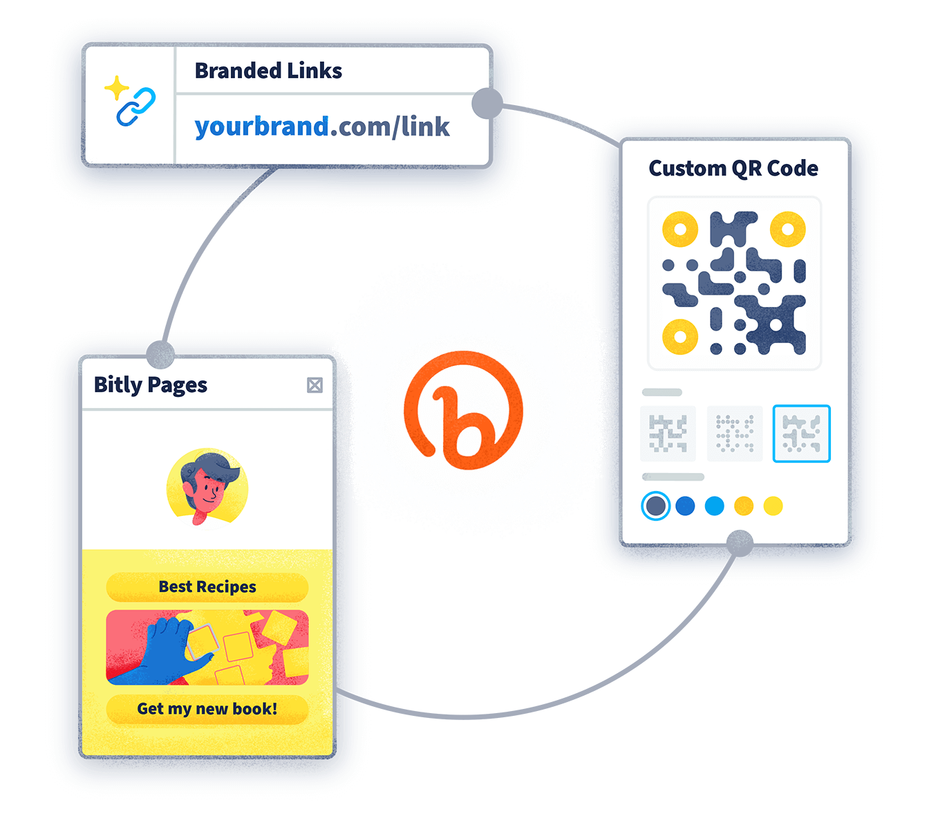 3-teiliges Kreisdiagramm mit Bitly-Logo im Zentrum: Branded Links, individueller QR Code und Landingpages. Jeder Teil zeigt eine Illustration zu seiner Anwendung.