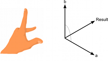 A left hand demonstrates the left hand rule for determining the input order of vectors for calculating a cross product. The forefinger and thumb are extended at right angles to one another while the middle finger stretches out in a third plane at right angles to the forefinger. The forefinger and thumb represent the first and second input vectors to the cross product calculation respectively. The middle finger represents the resulting normal.