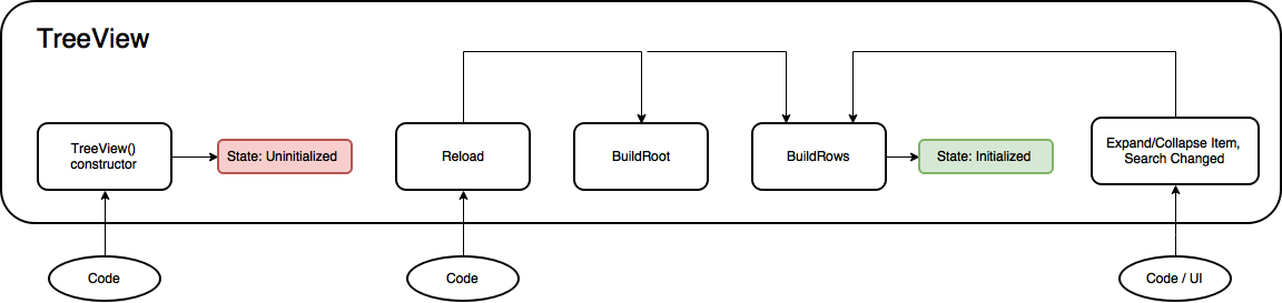 Summary of the order and repetition of the BuildRoot and BuildRows event methods.