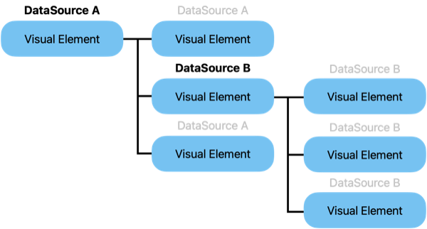 A child element can override a parent data source.