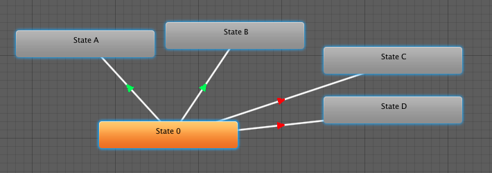 In the Animator window, green transition arrows indicate solo states. Red transition arrows indicate muted states.