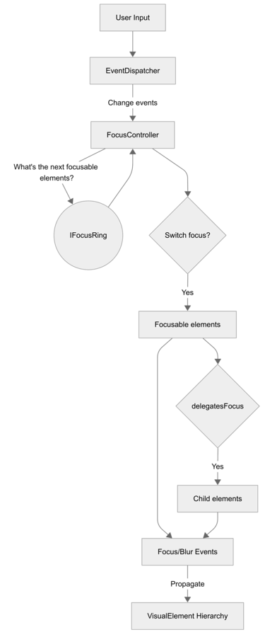 Focus system diagram