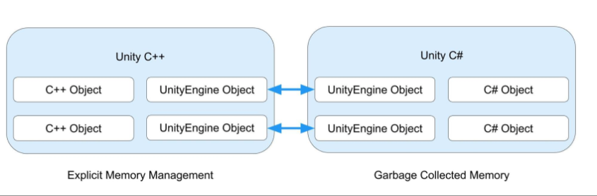 Two containers side-by-side represent the unmanaged and managed layers of the Unity Engine. Each container has its own representation of UnityEngine.Object. Connecting lines between the two layers demonstrate the link between the managed Object instance and its unmanaged counterpart.