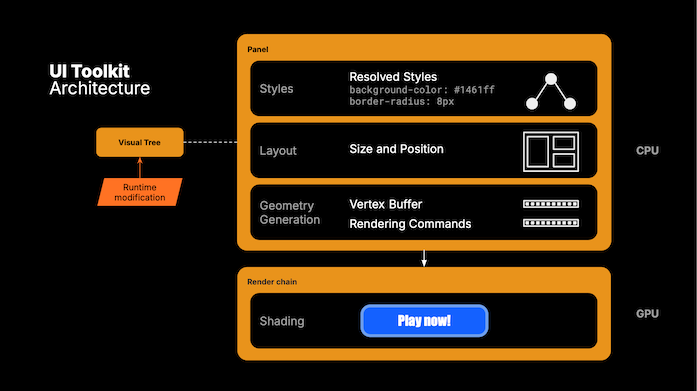 The visual tree includes several update mechanisms.
