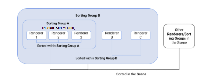 Nested Sorting Group sorting process with the Sort At Root property enabled.