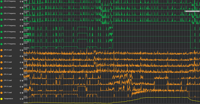 A graph from the Unity Profiler showing CPU core frequencies and loads before and after a temporary performance boost. Big and medium cores accelerate while tiny cores are on the same level as before.