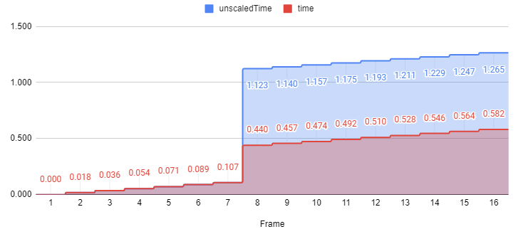 Before the delayed frame 8, time and unscaled time are equal and increasing at the same rate. The delayed frame causes the two values to diverge by the difference between delta time and unscaled delta time for frame 8.