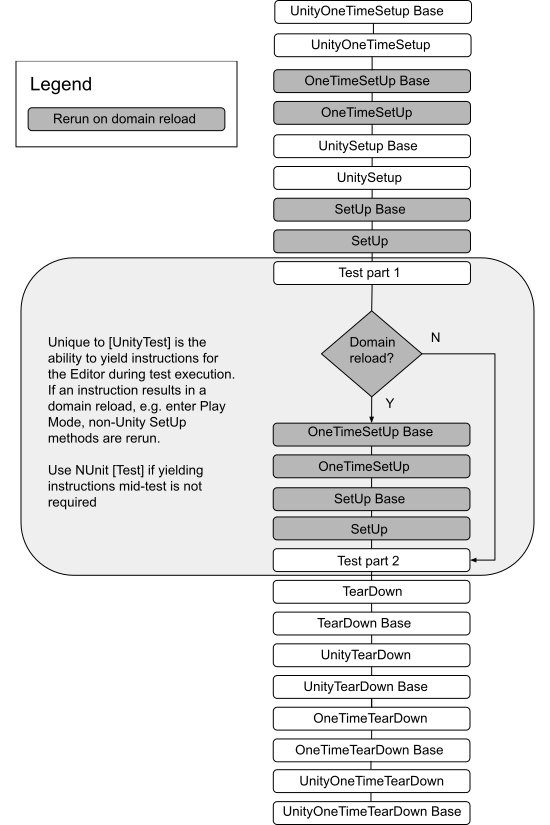 The order of execution for setup and teardown event callbacks, with those that re-run on domain reload differentiated from those that dont.